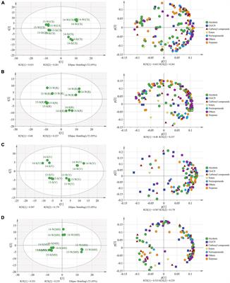 Effect of the Seasonal Climatic Variations on the Accumulation of Fruit Volatiles in Four Grape Varieties Under the Double Cropping System